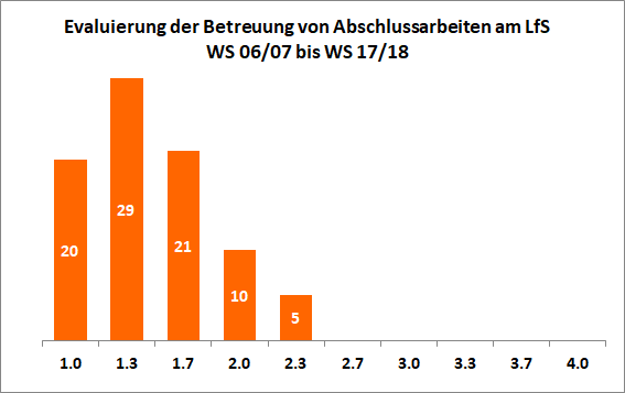 eval_abschlussarbeiten eval_abschlussarbeiten